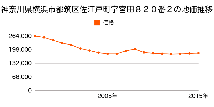 神奈川県横浜市都筑区佐江戸町字宮田８２０番２の地価推移のグラフ