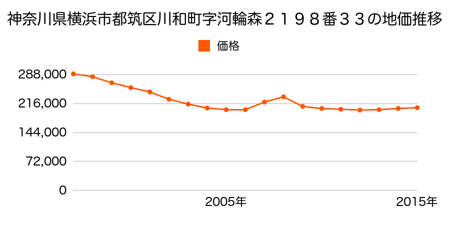 神奈川県横浜市都筑区川和町字河輪森２１９８番３３の地価推移のグラフ