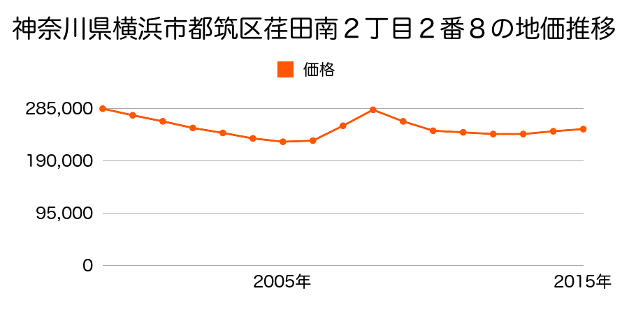 神奈川県横浜市都筑区荏田南２丁目２番８の地価推移のグラフ