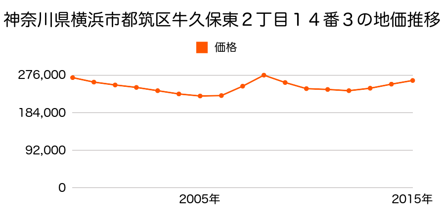 神奈川県横浜市都筑区牛久保東２丁目１４番３の地価推移のグラフ