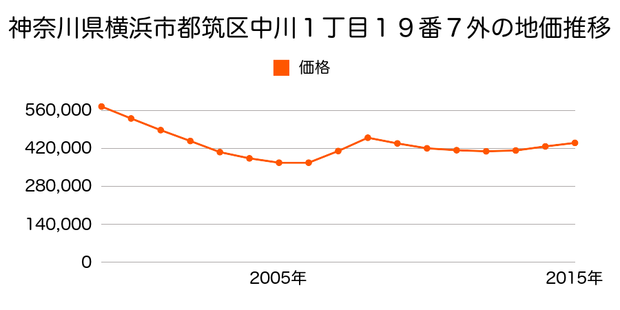 神奈川県横浜市都筑区中川１丁目１９番７外の地価推移のグラフ
