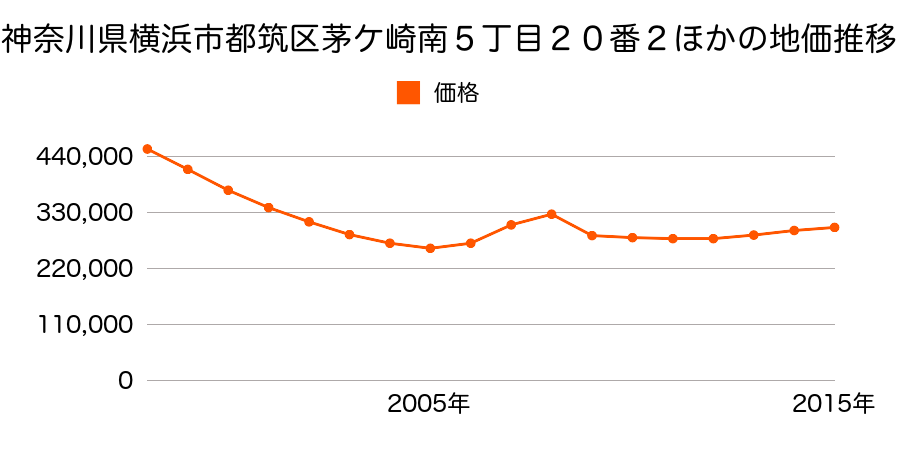 神奈川県横浜市都筑区茅ヶ崎南５丁目２０番２外の地価推移のグラフ
