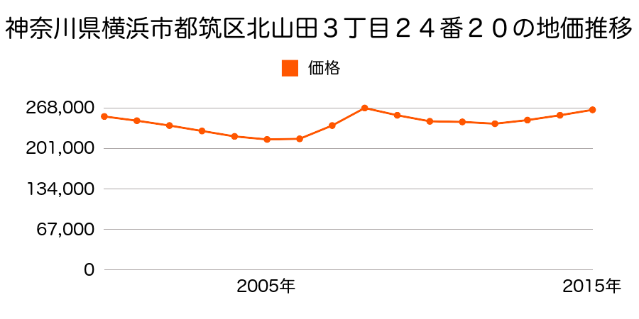 神奈川県横浜市都筑区北山田３丁目２４番２０の地価推移のグラフ