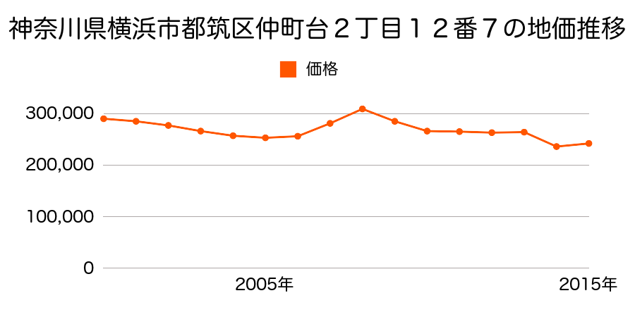神奈川県横浜市都筑区あゆみが丘１４番１８の地価推移のグラフ