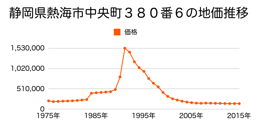 静岡県熱海市銀座町３５７番５の地価推移のグラフ