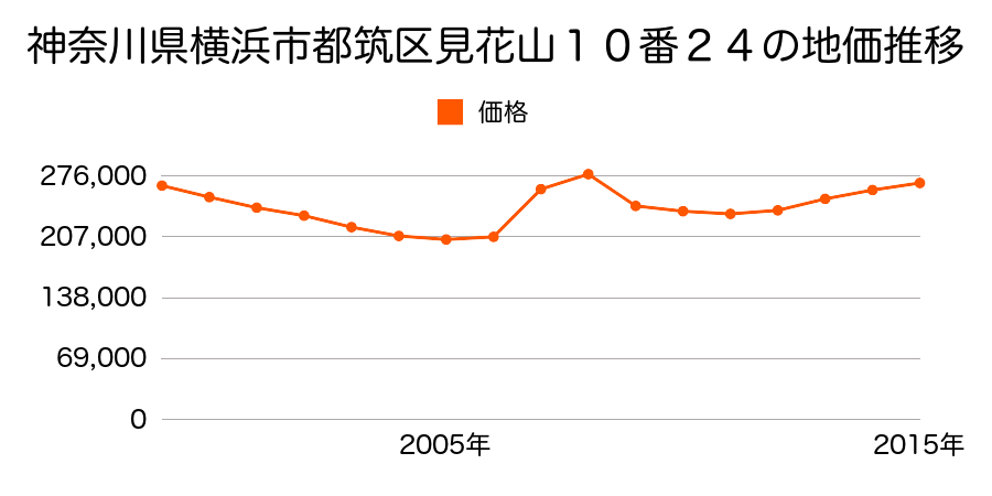 神奈川県横浜市都筑区牛久保１丁目１８番３の地価推移のグラフ