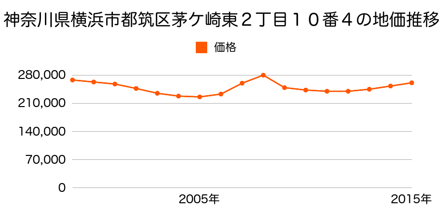 神奈川県横浜市都筑区茅ヶ崎東２丁目１０番４の地価推移のグラフ