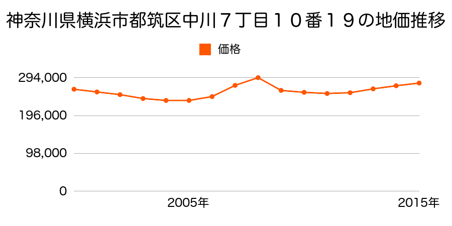 神奈川県横浜市都筑区中川７丁目１０番１９の地価推移のグラフ