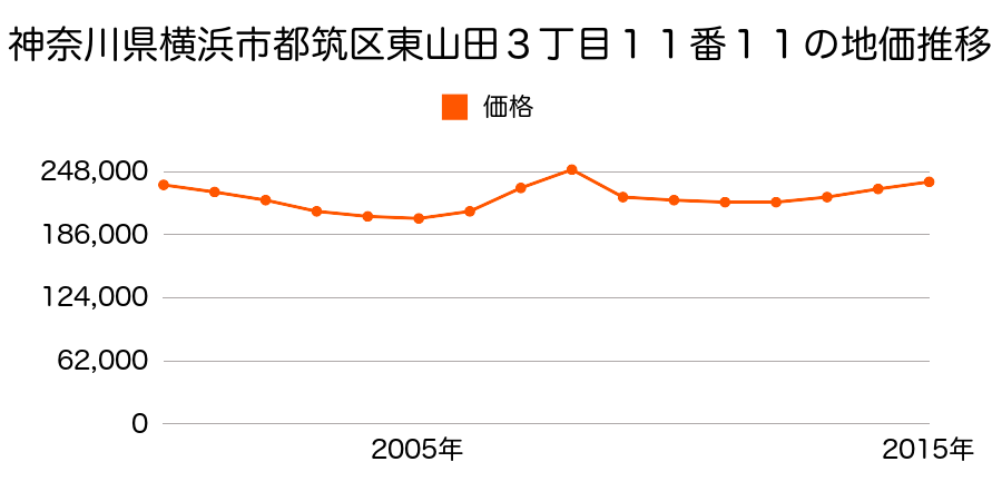 神奈川県横浜市都筑区東山田３丁目１１番１１の地価推移のグラフ