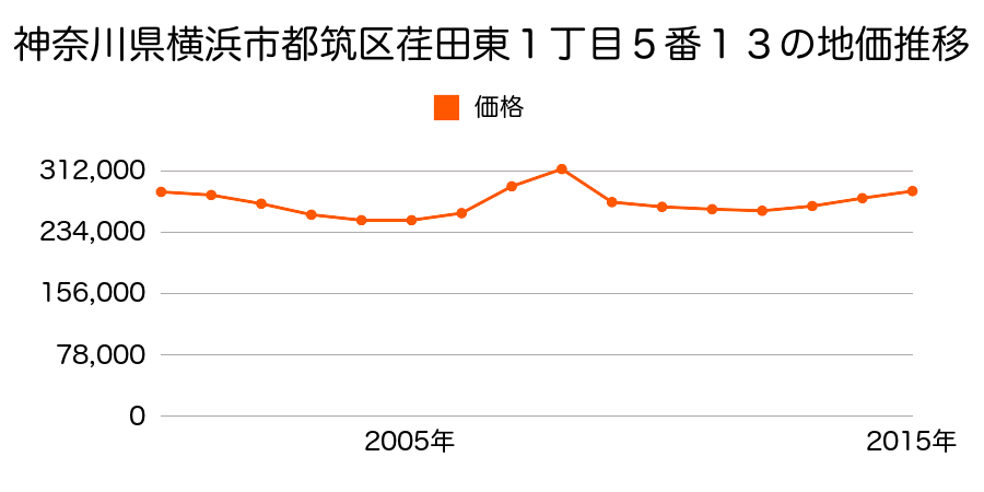 神奈川県横浜市都筑区荏田東１丁目５番１３の地価推移のグラフ