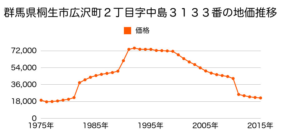 群馬県桐生市新里町新川字天神原３８３２番４の地価推移のグラフ