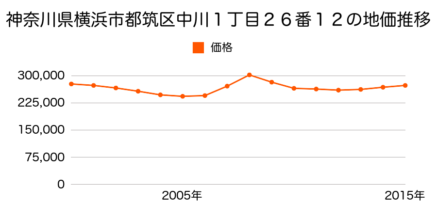神奈川県横浜市都筑区中川１丁目２６番１２の地価推移のグラフ