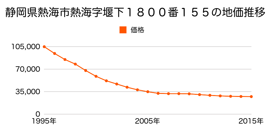 静岡県熱海市西熱海町２丁目１８００番１５５の地価推移のグラフ
