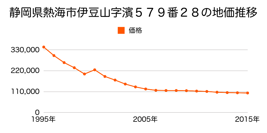 静岡県熱海市和田浜南町１３６８番６外の地価推移のグラフ