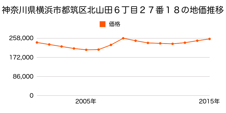 神奈川県横浜市都筑区北山田６丁目２７番１８の地価推移のグラフ