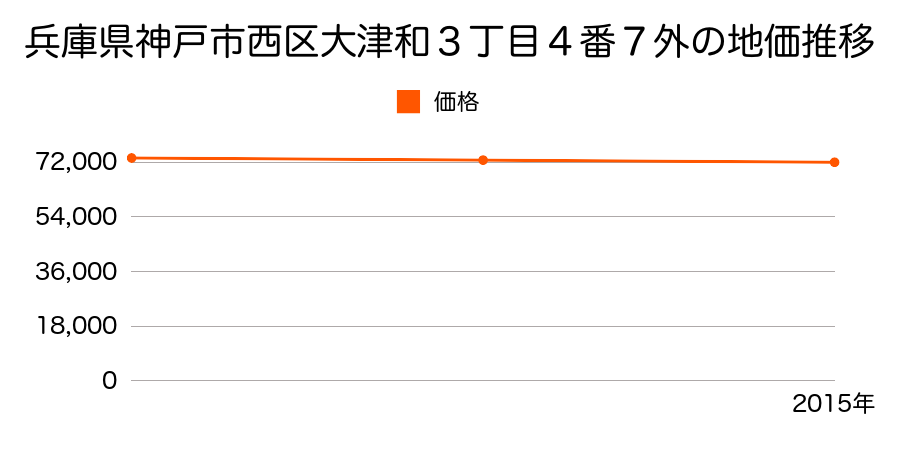 兵庫県神戸市西区大津和３丁目４番７外の地価推移のグラフ