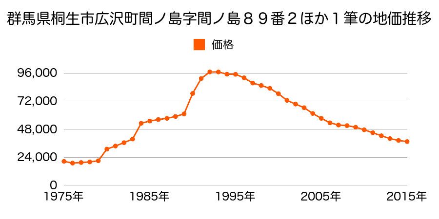 群馬県桐生市広沢町４丁目字請場１９８６番４の地価推移のグラフ