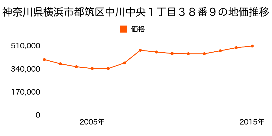 神奈川県横浜市都筑区中川中央１丁目３８番９の地価推移のグラフ