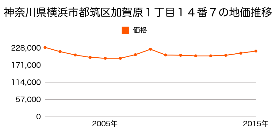 神奈川県横浜市都筑区加賀原１丁目１４番７の地価推移のグラフ