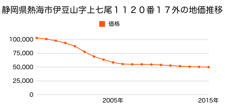 静岡県熱海市伊豆山字上七尾１１２０番１７外の地価推移のグラフ