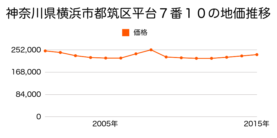 神奈川県横浜市都筑区平台７番１０の地価推移のグラフ