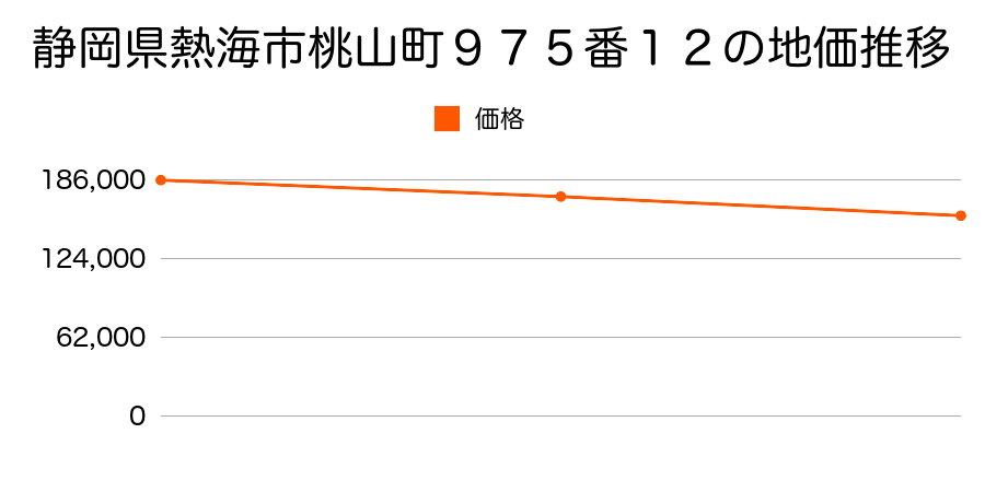 静岡県熱海市桃山町９７５番１２の地価推移のグラフ
