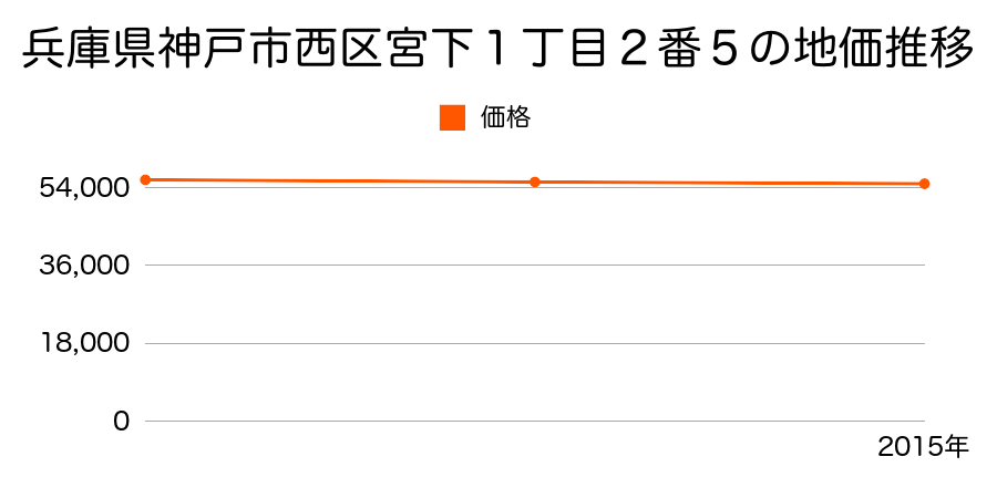 兵庫県神戸市西区宮下１丁目２番５の地価推移のグラフ