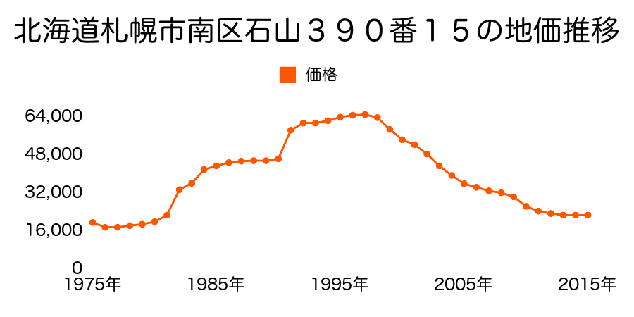 北海道札幌市南区石山１条７丁目４２１番１８の地価推移のグラフ