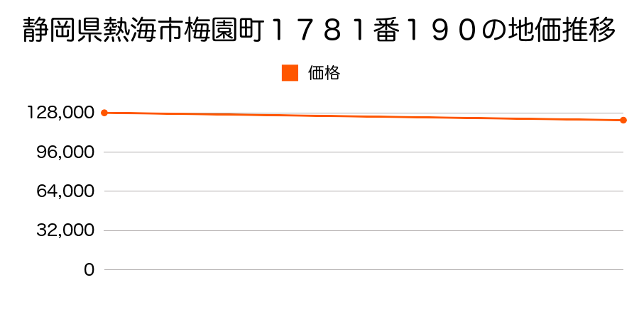 静岡県熱海市梅園町１７８１番１９０の地価推移のグラフ