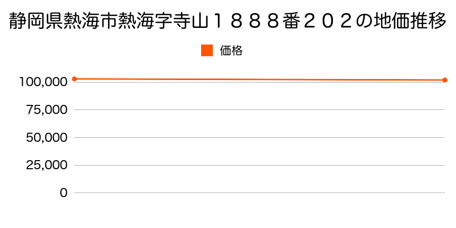 静岡県熱海市熱海字寺山１８８８番２０２の地価推移のグラフ