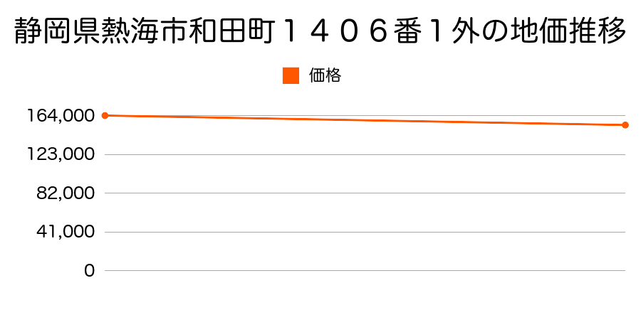 静岡県熱海市和田町１４０６番１外の地価推移のグラフ