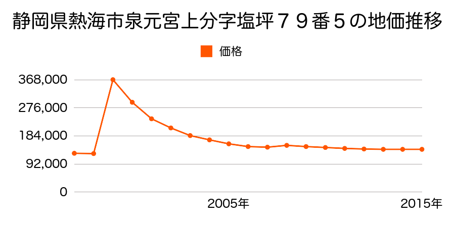 静岡県熱海市銀座町３５７番５の地価推移のグラフ