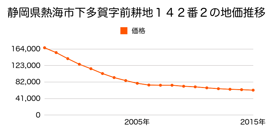 静岡県熱海市下多賀字砂田４３３番５外の地価推移のグラフ
