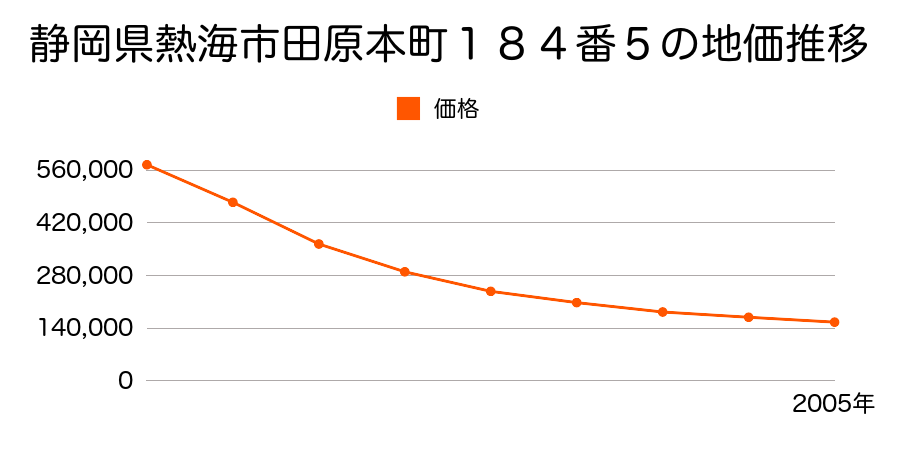 静岡県熱海市田原本町１８４番５の地価推移のグラフ