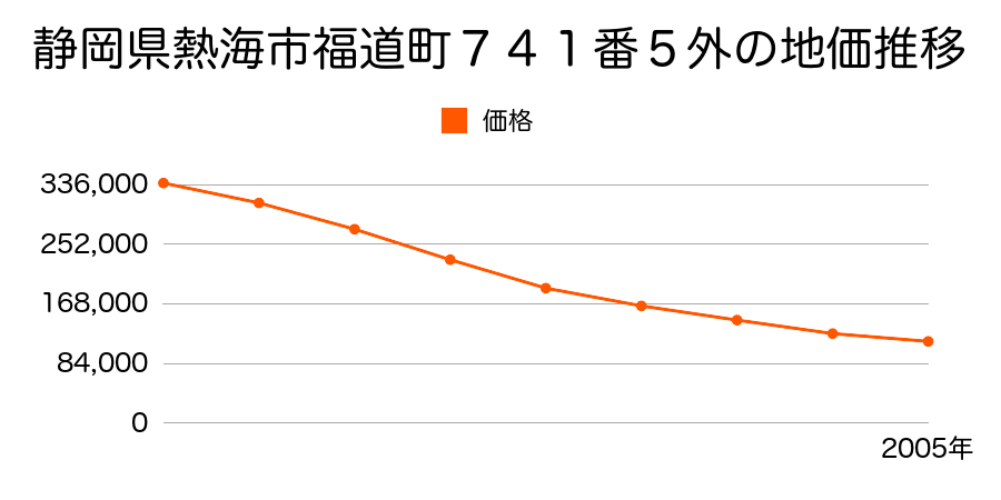 静岡県熱海市福道町７４１番５外の地価推移のグラフ