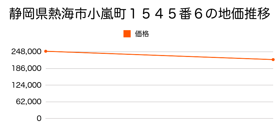 静岡県熱海市小嵐町１５４５番６の地価推移のグラフ
