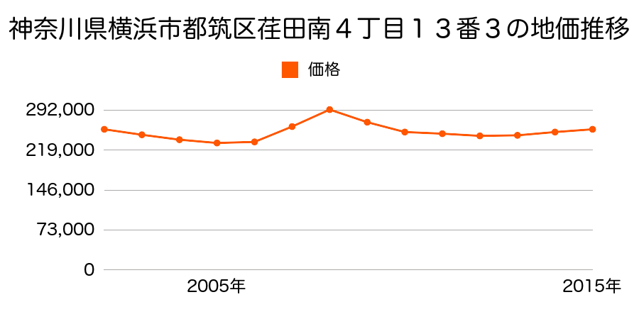神奈川県横浜市都筑区荏田南４丁目１３番３の地価推移のグラフ