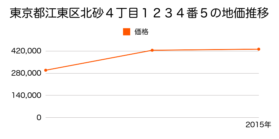 東京都江東区亀戸９丁目２００番３２の地価推移のグラフ