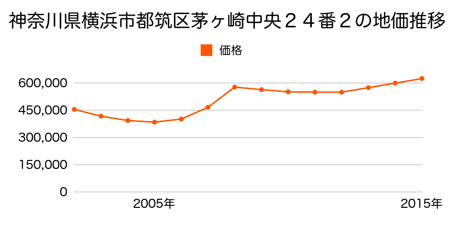 神奈川県横浜市都筑区茅ヶ崎中央２４番２の地価推移のグラフ