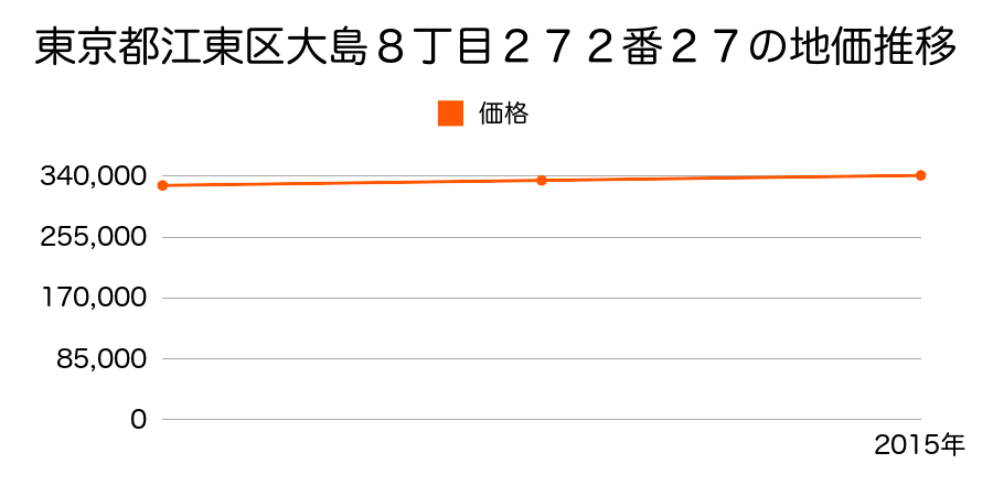 東京都江東区大島８丁目２７２番２７の地価推移のグラフ