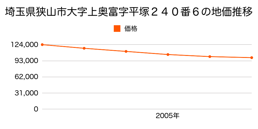 埼玉県狭山市大字上奥富字平塚２４０番６の地価推移のグラフ