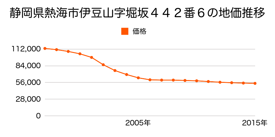 静岡県熱海市伊豆山字堀坂４４２番６の地価推移のグラフ
