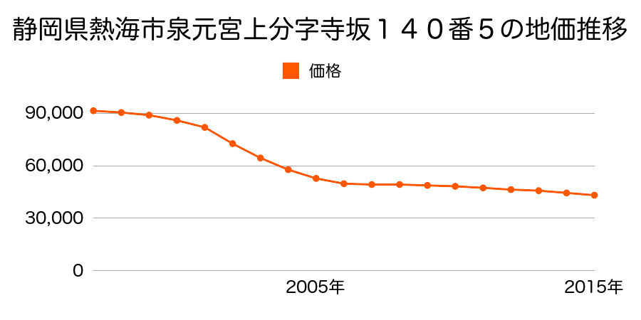 静岡県熱海市泉元宮上分字寺坂１４０番５の地価推移のグラフ