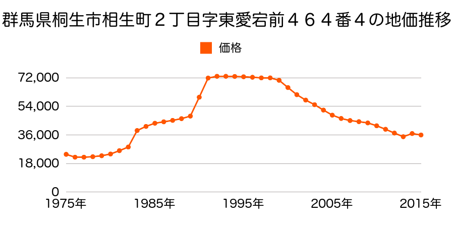 群馬県桐生市三吉町２丁目１０１番２７の地価推移のグラフ