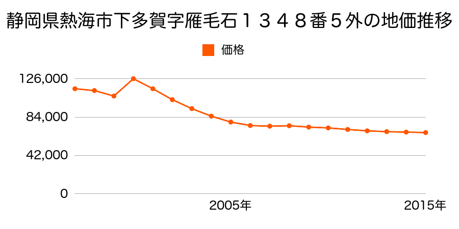 静岡県熱海市桜町１６０１番１８外の地価推移のグラフ