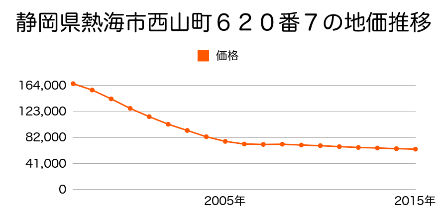静岡県熱海市西山町６０１番１４の地価推移のグラフ