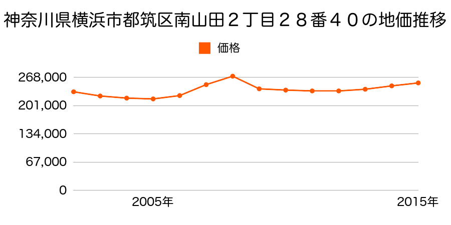 神奈川県横浜市都筑区南山田２丁目２８番４０の地価推移のグラフ