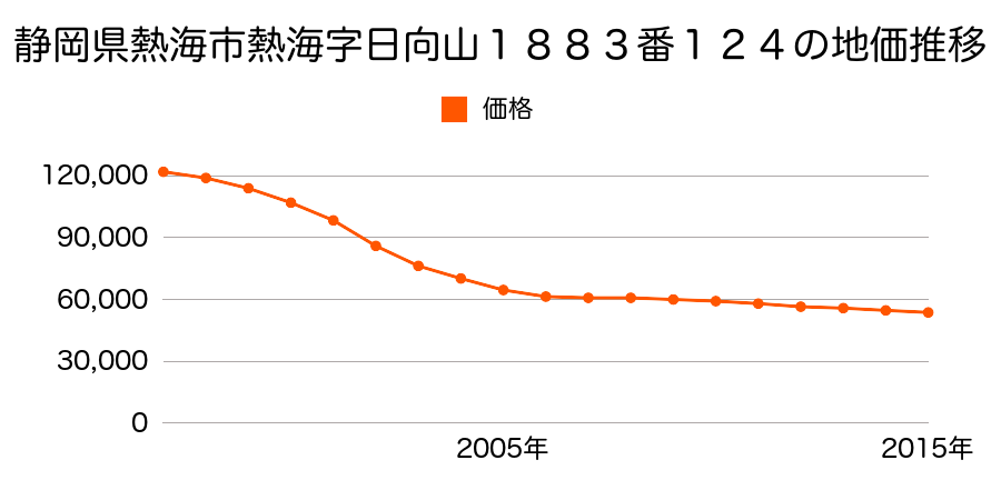静岡県熱海市青葉町１８８３番１２４の地価推移のグラフ
