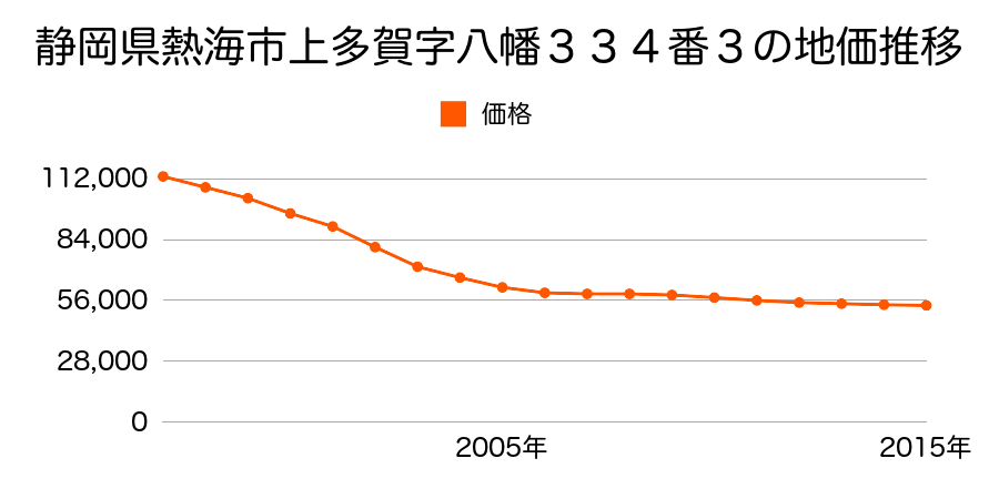 静岡県熱海市上多賀字曽根田５１９番９の地価推移のグラフ