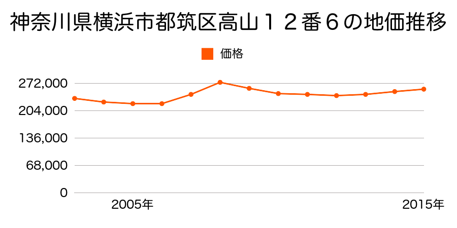 神奈川県横浜市都筑区高山１２番６の地価推移のグラフ